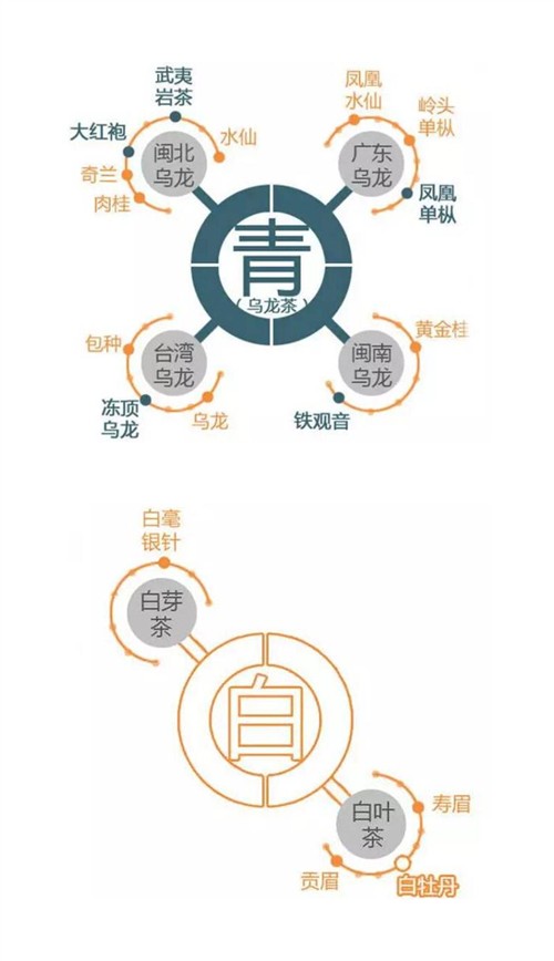 六大茶類分類2